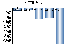 利益剰余金