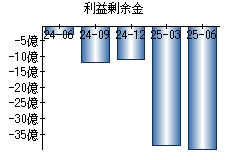 利益剰余金