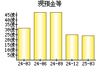 現預金等