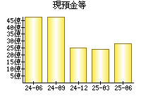 現預金等