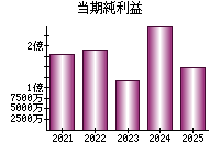 当期純利益