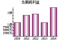 当期純利益