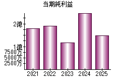 当期純利益