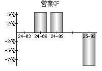 営業活動によるキャッシュフロー