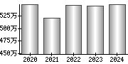 平均年収（単独）