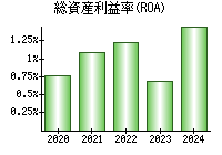 総資産利益率(ROA)