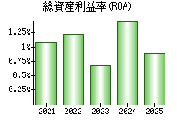 総資産利益率(ROA)