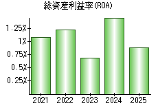 総資産利益率(ROA)