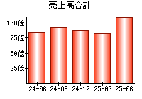 売上高合計