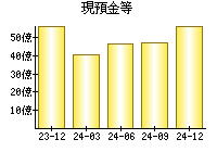 現預金等
