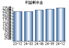 利益剰余金