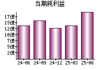 当期純利益