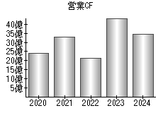 営業活動によるキャッシュフロー