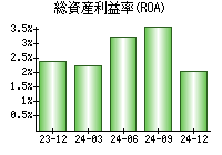 総資産利益率(ROA)