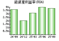総資産利益率(ROA)