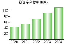 総資産利益率(ROA)