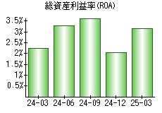 総資産利益率(ROA)
