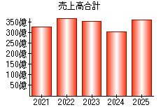 売上高合計