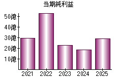 当期純利益