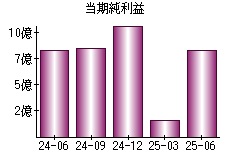 当期純利益