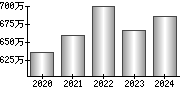 平均年収（単独）