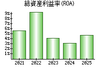 総資産利益率(ROA)