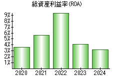 総資産利益率(ROA)