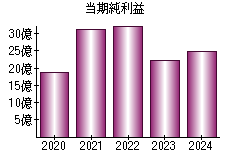 当期純利益