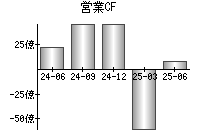 営業活動によるキャッシュフロー