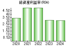 総資産利益率(ROA)
