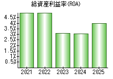 総資産利益率(ROA)