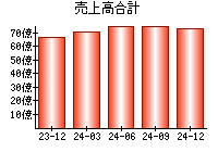 売上高合計