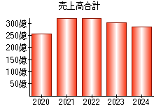 売上高合計