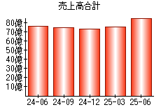 売上高合計