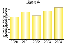 現預金等