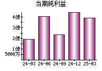 当期純利益