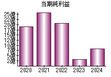 当期純利益
