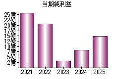 当期純利益