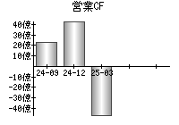 営業活動によるキャッシュフロー