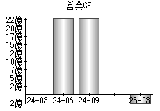 営業活動によるキャッシュフロー