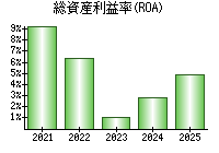 総資産利益率(ROA)