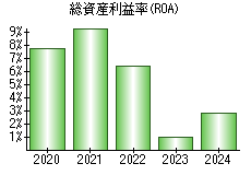 総資産利益率(ROA)