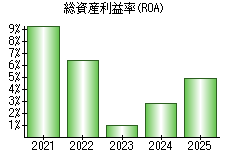 総資産利益率(ROA)