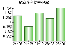 総資産利益率(ROA)