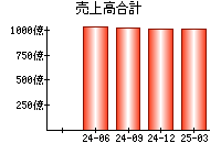 売上高合計