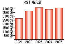 売上高合計