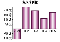 当期純利益