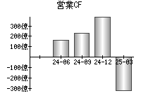 営業活動によるキャッシュフロー