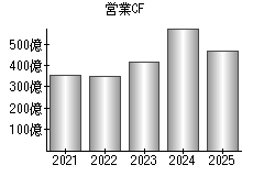 営業活動によるキャッシュフロー