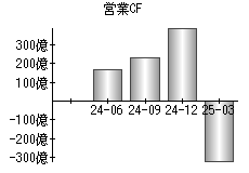 営業活動によるキャッシュフロー